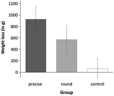 “My Goal Is to Lose 2.923 kg!”—Efficacy of Precise Versus Round Goals for Body Weight Reduction